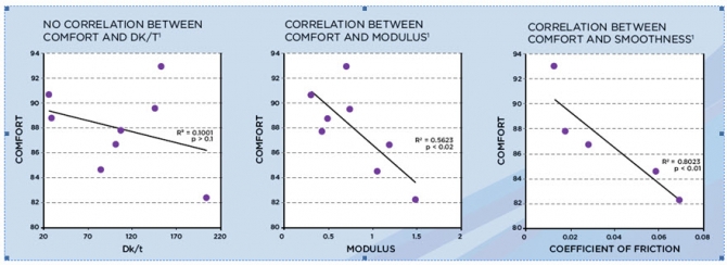 Results from Professor Noel Brennan's comfort studies